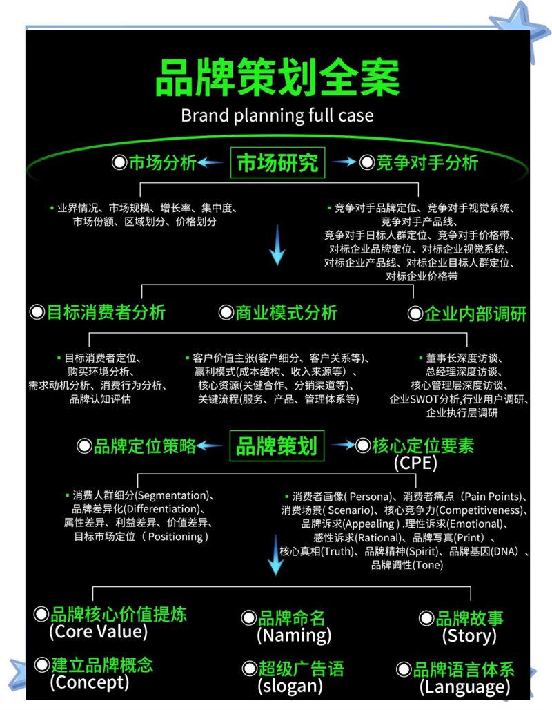 品牌策划究竟是什么?这是一个常常让人感到困惑的问题。